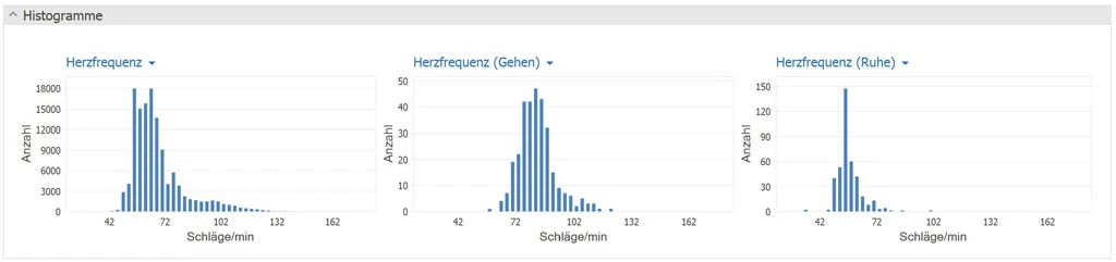 Dein Herz im Fokus - Histogramme