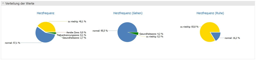 Dein Herz im Fokus - Verteilung