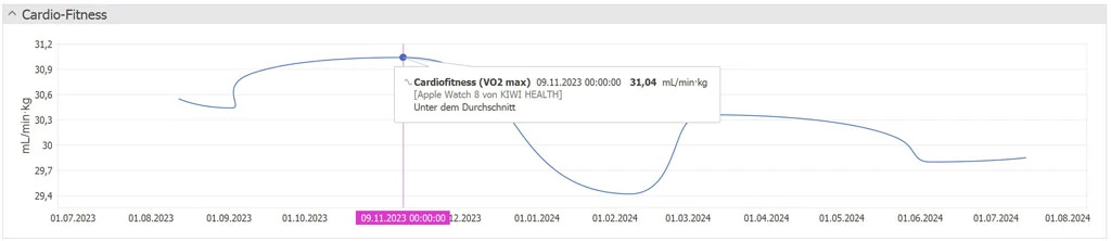 Dein Herz im Fokus - Cardio-Fitness