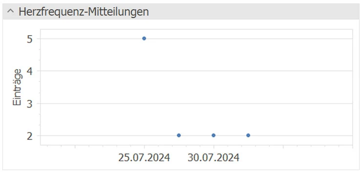 Dein Herz im Fokus - Herzfrequenz-Mitteilungen