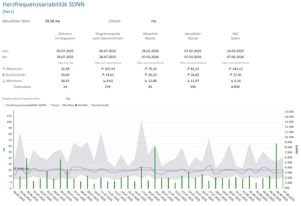 Zwei Gesundheitswerte anzeigen - Bericht